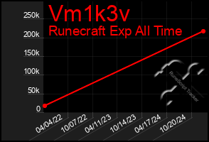 Total Graph of Vm1k3v