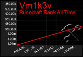 Total Graph of Vm1k3v