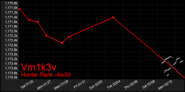 Last 31 Days Graph of Vm1k3v