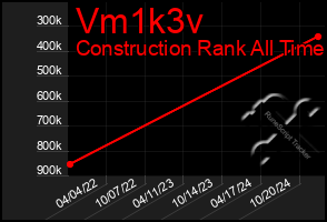 Total Graph of Vm1k3v