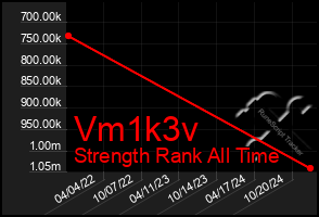 Total Graph of Vm1k3v