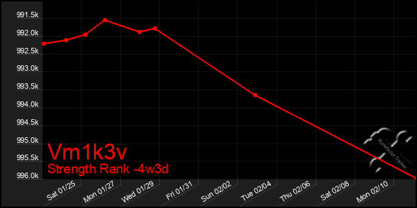 Last 31 Days Graph of Vm1k3v