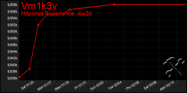 Last 31 Days Graph of Vm1k3v