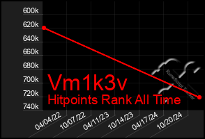 Total Graph of Vm1k3v