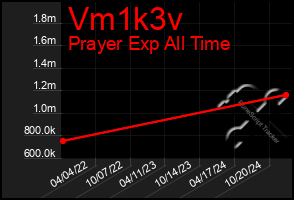 Total Graph of Vm1k3v