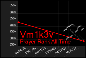 Total Graph of Vm1k3v