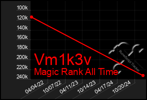 Total Graph of Vm1k3v