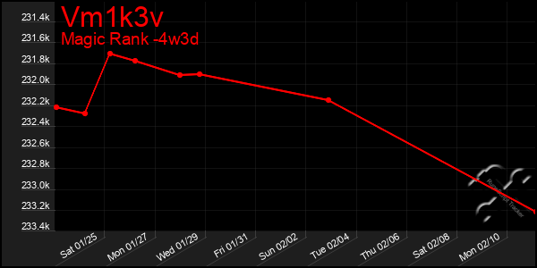 Last 31 Days Graph of Vm1k3v