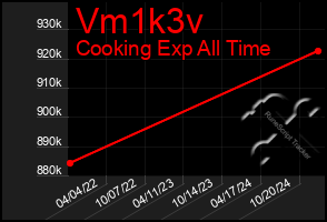 Total Graph of Vm1k3v