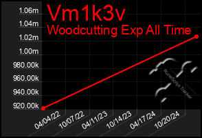 Total Graph of Vm1k3v