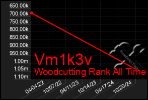 Total Graph of Vm1k3v