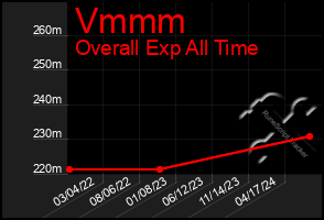 Total Graph of Vmmm