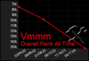 Total Graph of Vmmm