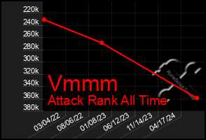 Total Graph of Vmmm