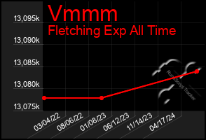 Total Graph of Vmmm