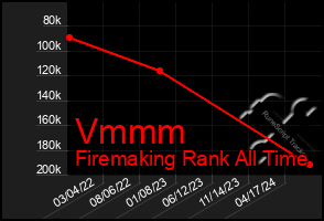 Total Graph of Vmmm