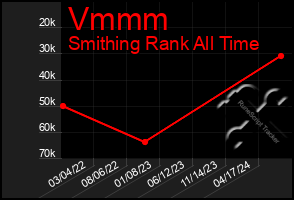 Total Graph of Vmmm