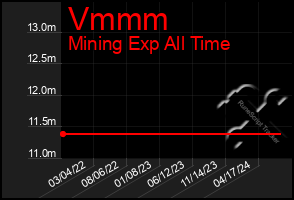 Total Graph of Vmmm