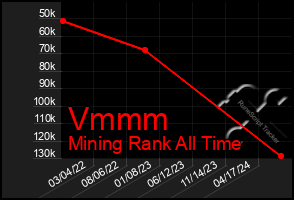 Total Graph of Vmmm