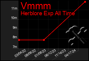 Total Graph of Vmmm