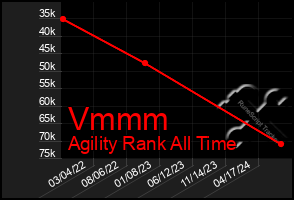 Total Graph of Vmmm