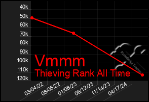 Total Graph of Vmmm