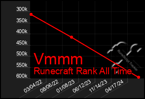 Total Graph of Vmmm