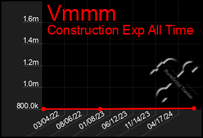 Total Graph of Vmmm