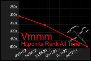 Total Graph of Vmmm