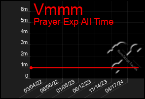 Total Graph of Vmmm