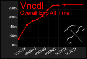 Total Graph of Vncdl