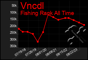 Total Graph of Vncdl