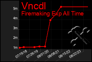 Total Graph of Vncdl