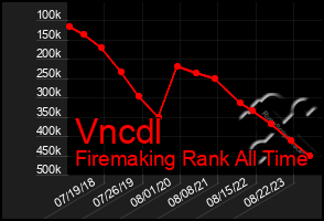 Total Graph of Vncdl