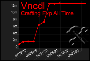 Total Graph of Vncdl