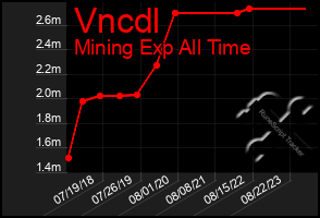 Total Graph of Vncdl