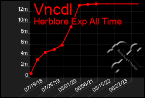 Total Graph of Vncdl