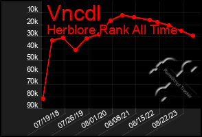 Total Graph of Vncdl