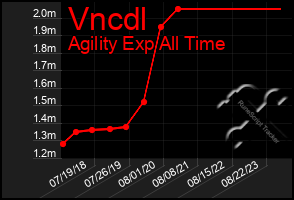 Total Graph of Vncdl