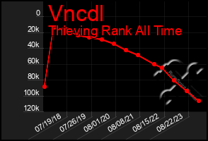 Total Graph of Vncdl