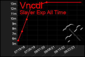 Total Graph of Vncdl