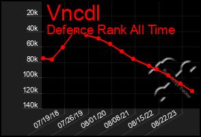 Total Graph of Vncdl