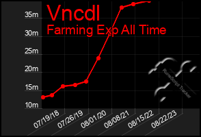 Total Graph of Vncdl