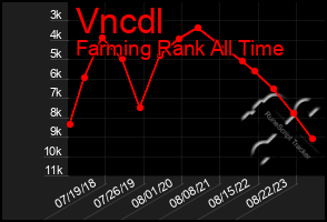 Total Graph of Vncdl