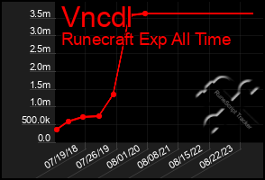 Total Graph of Vncdl