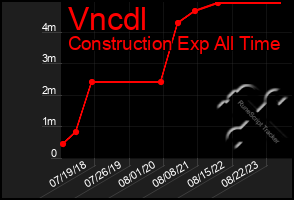 Total Graph of Vncdl