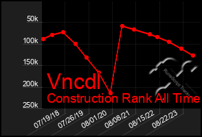 Total Graph of Vncdl