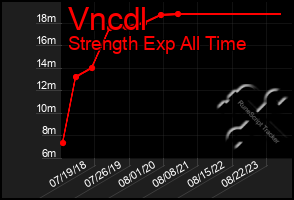 Total Graph of Vncdl