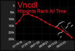 Total Graph of Vncdl