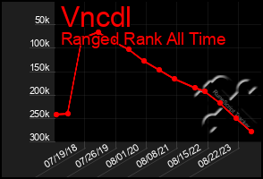 Total Graph of Vncdl